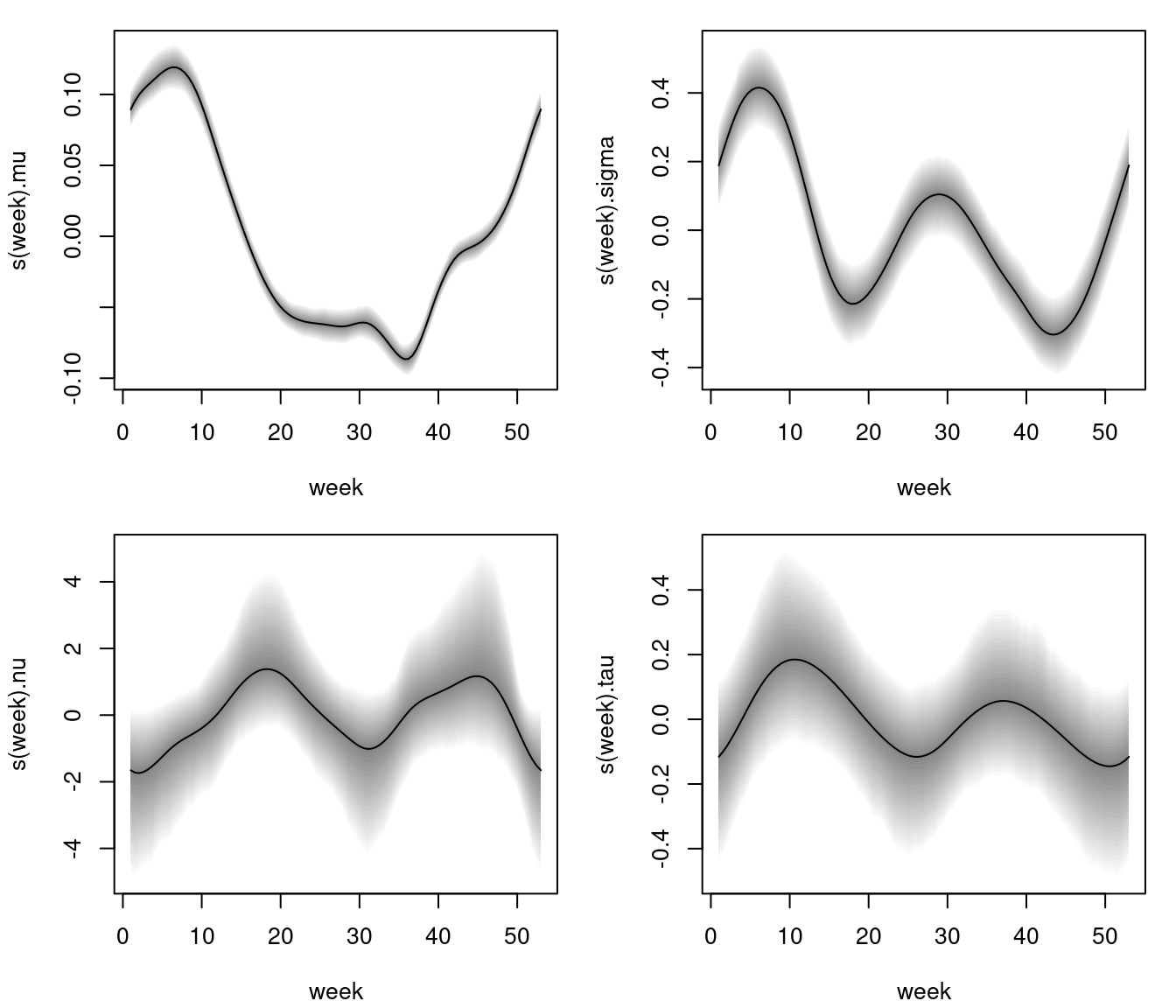 Estimated effects of `week` on parameter `mu`, `sigma`, `nu` and `tau` of the Box-Cox power exponential model. The grey shaded areas represent 95% credible intervals.