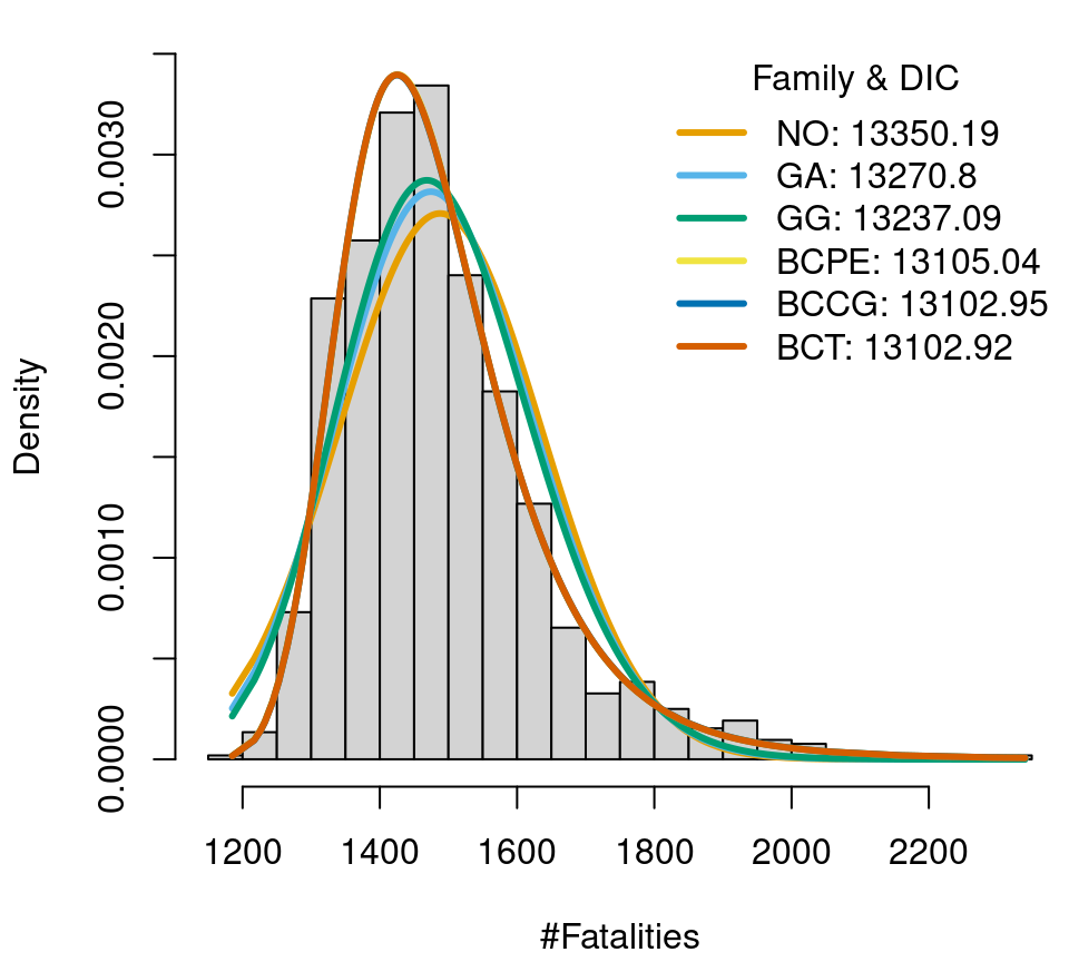 Fatalities data in Austria (2000--2019), histogram and fitted distributions.